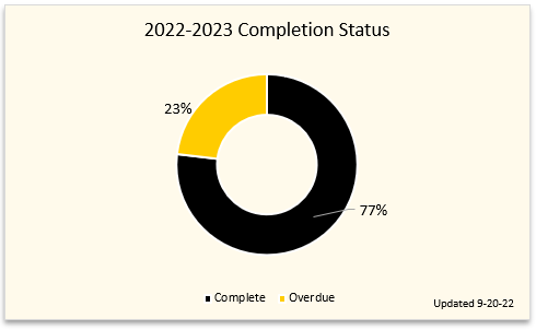 2022-2023 Performance plan completion at 77%