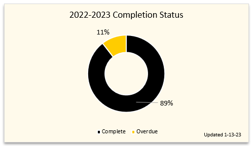 2022-2023 performance plan completion donut chart showing 89% complete and 11% overdue. Updated 1-13-23