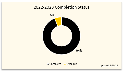 2022-2023 Performance plan completion status. 94% complete, 4% incomplete. updated 3-10-23