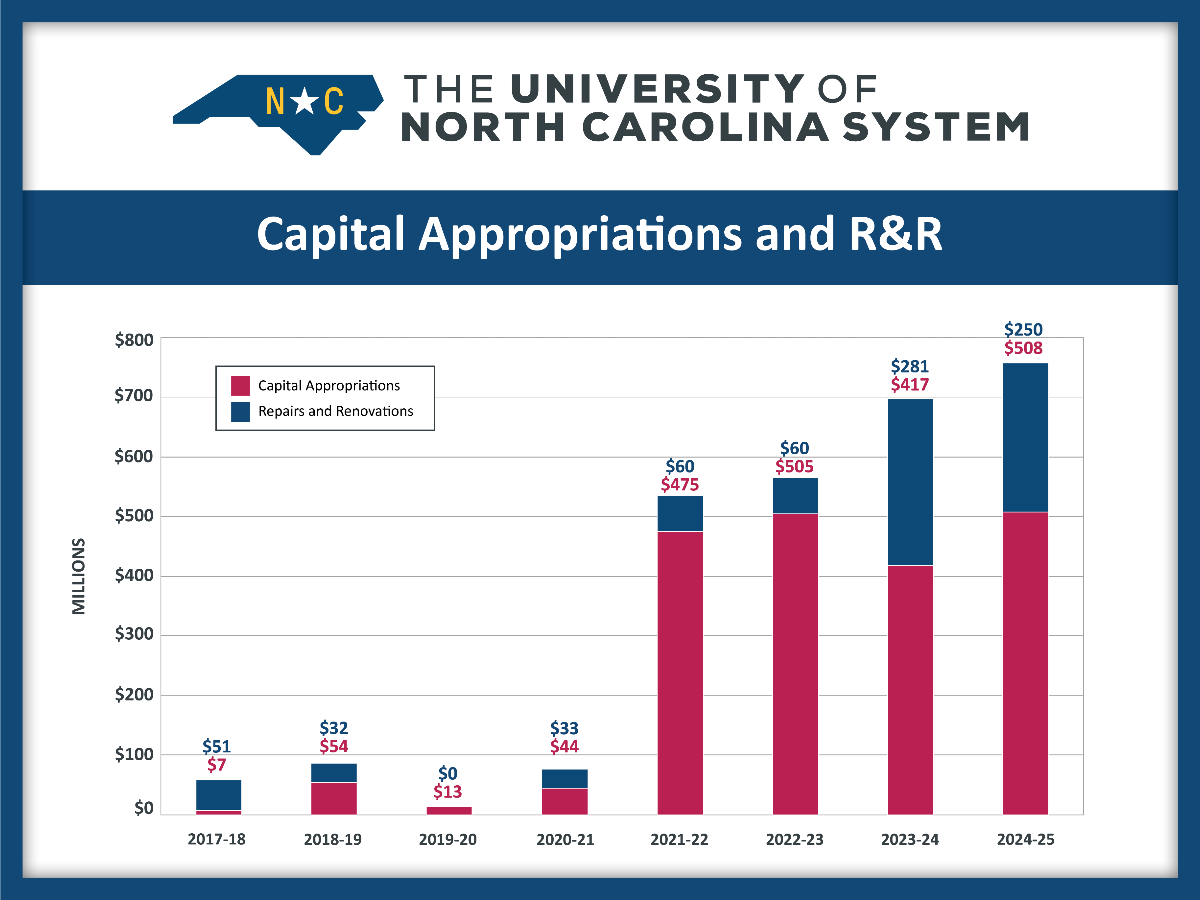 Capital Appropriations